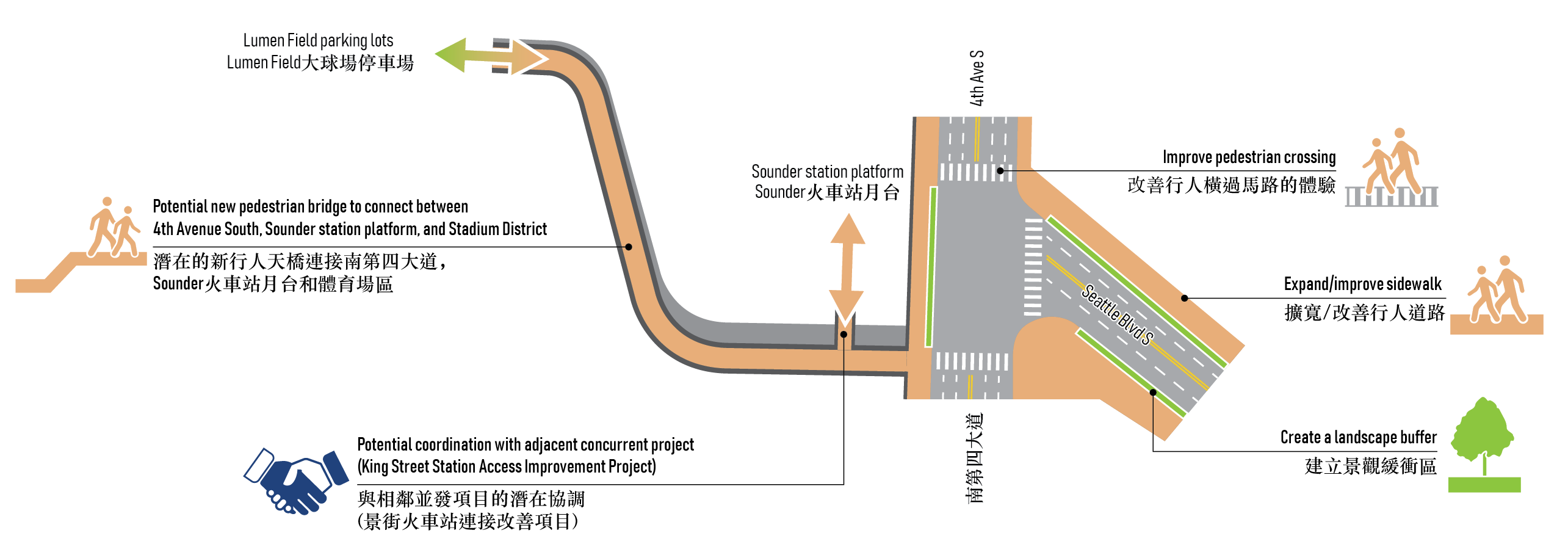Illustration of the public space improvement option for the South Dearborn Street and surrounding intersections focus area. The priority for this improvement for the focus area would be to build a new pedestrian bridge to connect 4th Avenue South, Sounder station platform, and the Stadium district. The pedestrian bridge, shown in orange with arrows indicating two-way flow of traffic, would cross the existing BNSF train tracks just south of the 4th Avenue and Seattle Boulevard South intersection. This option would also improve pedestrian crossing near the intersection of 4th and Dearborn, expand sidewalks along Seattle Boulevard South and 4th Avenue, and create a landscape buffer on both sides of Seattle Boulevard South.